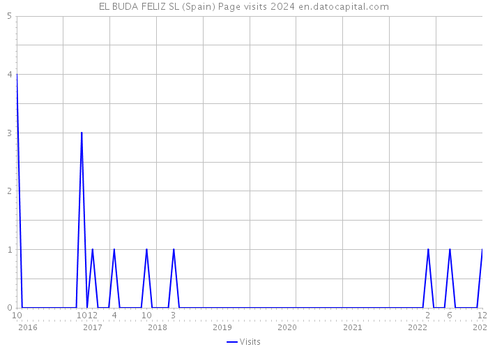 EL BUDA FELIZ SL (Spain) Page visits 2024 