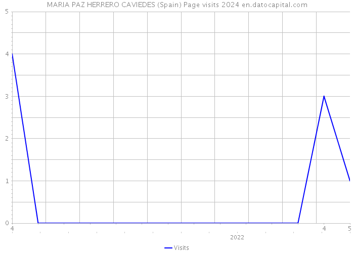 MARIA PAZ HERRERO CAVIEDES (Spain) Page visits 2024 