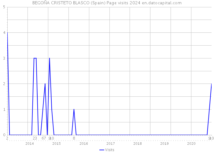 BEGOÑA CRISTETO BLASCO (Spain) Page visits 2024 
