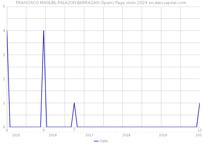 FRANCISCO MANUEL PALAZON BARRAGAN (Spain) Page visits 2024 