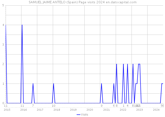 SAMUEL JAIME ANTELO (Spain) Page visits 2024 