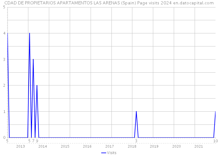 CDAD DE PROPIETARIOS APARTAMENTOS LAS ARENAS (Spain) Page visits 2024 