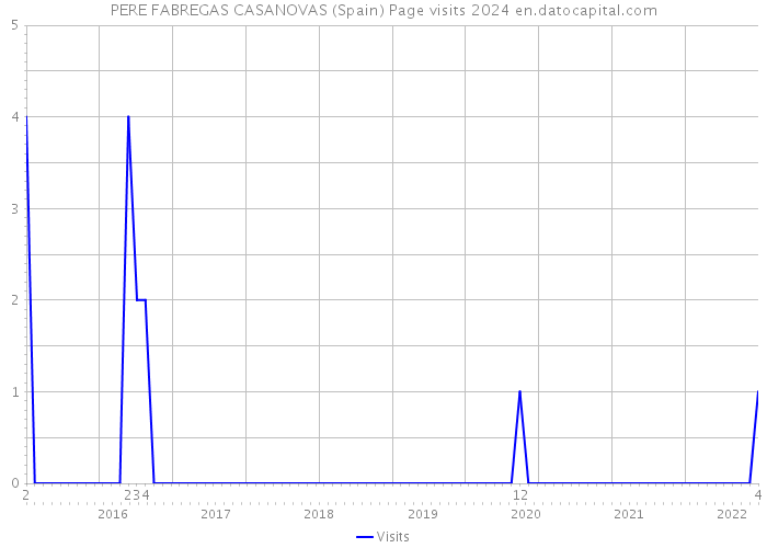 PERE FABREGAS CASANOVAS (Spain) Page visits 2024 