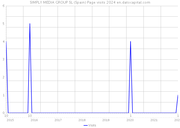 SIMPLY MEDIA GROUP SL (Spain) Page visits 2024 