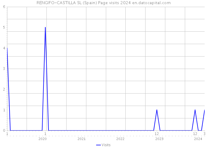 RENGIFO-CASTILLA SL (Spain) Page visits 2024 