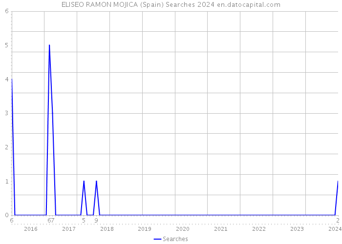 ELISEO RAMON MOJICA (Spain) Searches 2024 
