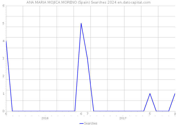 ANA MARIA MOJICA MORENO (Spain) Searches 2024 