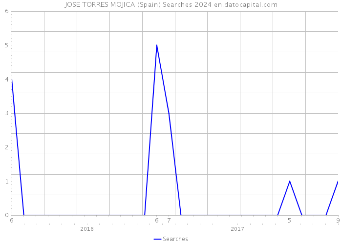 JOSE TORRES MOJICA (Spain) Searches 2024 