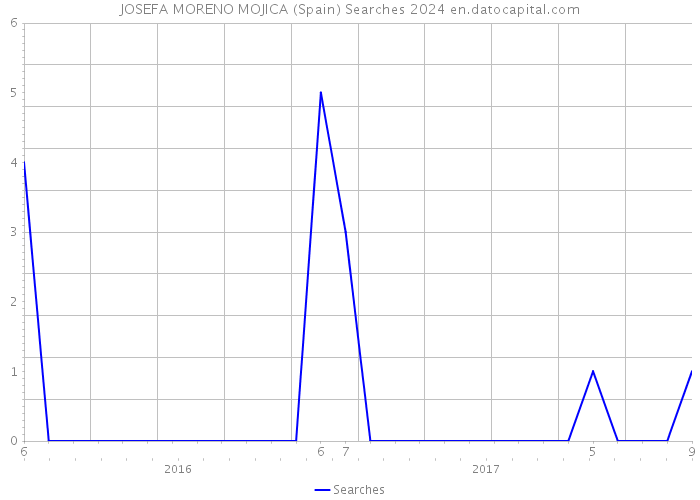 JOSEFA MORENO MOJICA (Spain) Searches 2024 