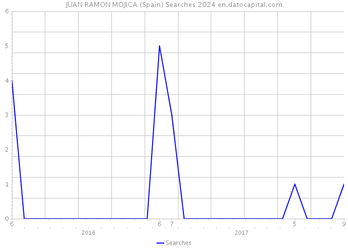 JUAN RAMON MOJICA (Spain) Searches 2024 