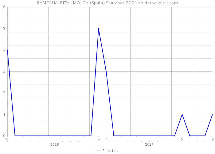 RAMON MUNTAL MOJICA (Spain) Searches 2024 