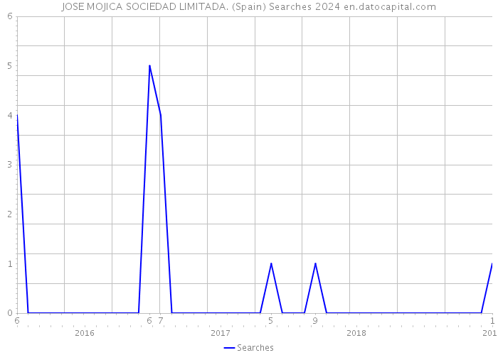 JOSE MOJICA SOCIEDAD LIMITADA. (Spain) Searches 2024 