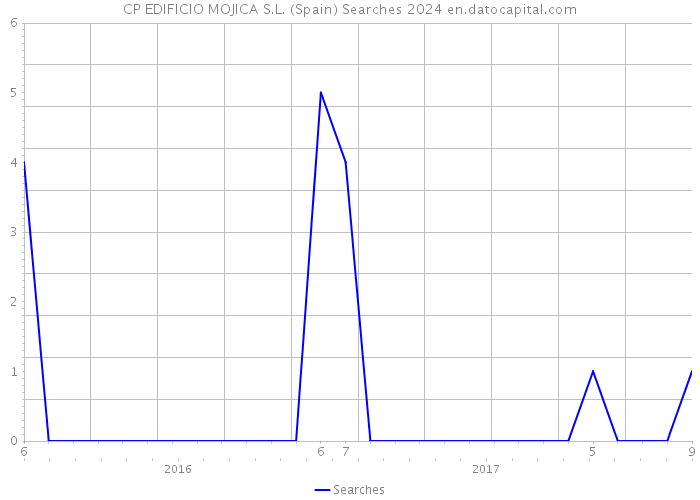 CP EDIFICIO MOJICA S.L. (Spain) Searches 2024 