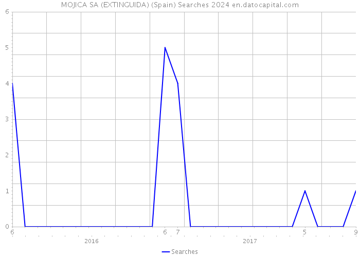 MOJICA SA (EXTINGUIDA) (Spain) Searches 2024 