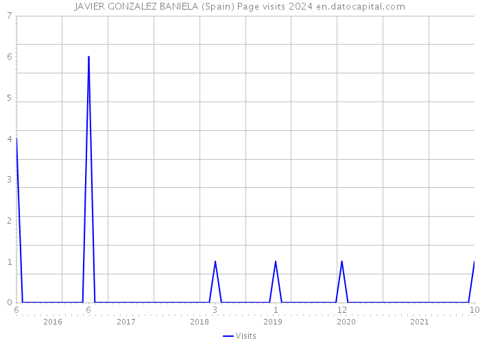 JAVIER GONZALEZ BANIELA (Spain) Page visits 2024 