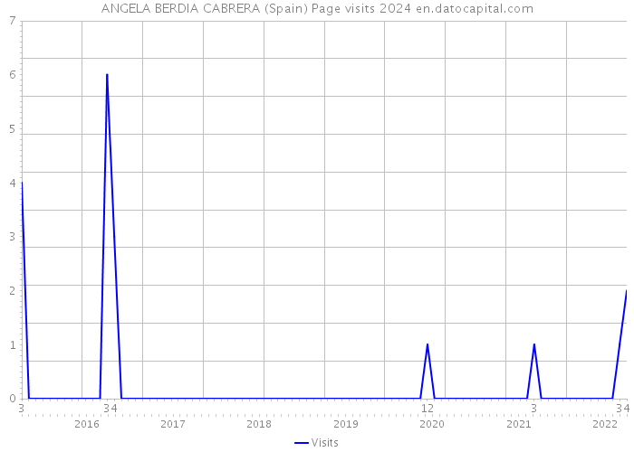 ANGELA BERDIA CABRERA (Spain) Page visits 2024 