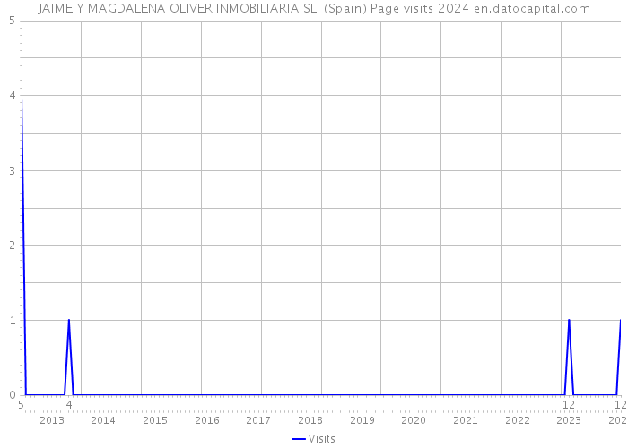 JAIME Y MAGDALENA OLIVER INMOBILIARIA SL. (Spain) Page visits 2024 
