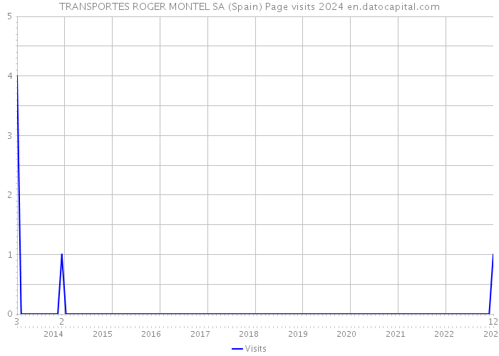 TRANSPORTES ROGER MONTEL SA (Spain) Page visits 2024 