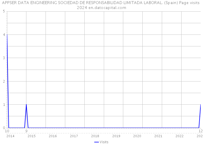 APPSER DATA ENGINEERING SOCIEDAD DE RESPONSABILIDAD LIMITADA LABORAL. (Spain) Page visits 2024 