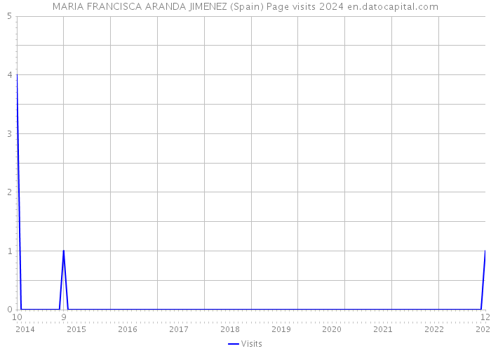 MARIA FRANCISCA ARANDA JIMENEZ (Spain) Page visits 2024 