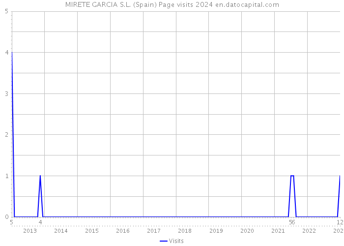 MIRETE GARCIA S.L. (Spain) Page visits 2024 