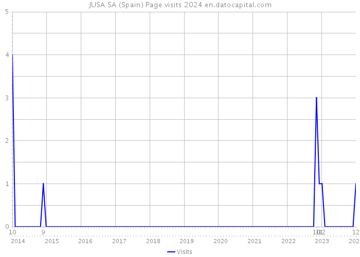JUSA SA (Spain) Page visits 2024 