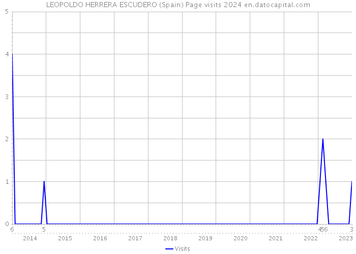 LEOPOLDO HERRERA ESCUDERO (Spain) Page visits 2024 