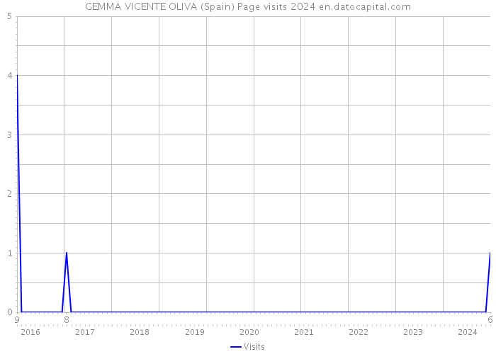 GEMMA VICENTE OLIVA (Spain) Page visits 2024 