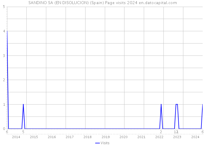 SANDINO SA (EN DISOLUCION) (Spain) Page visits 2024 