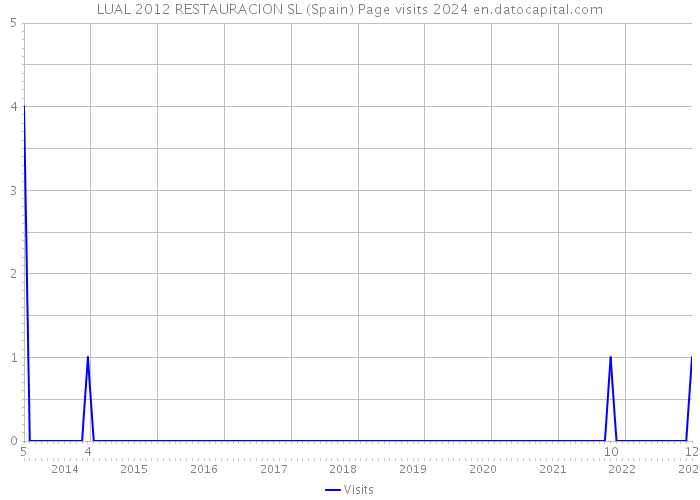 LUAL 2012 RESTAURACION SL (Spain) Page visits 2024 