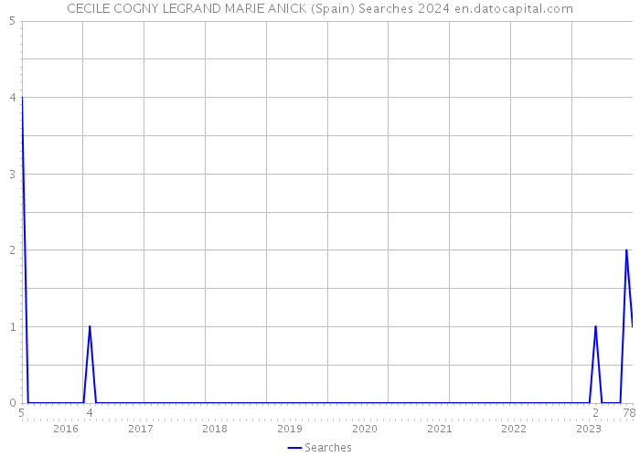 CECILE COGNY LEGRAND MARIE ANICK (Spain) Searches 2024 