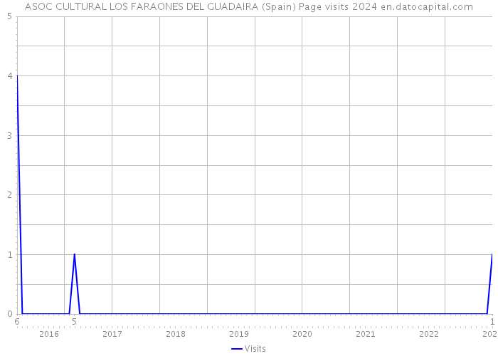 ASOC CULTURAL LOS FARAONES DEL GUADAIRA (Spain) Page visits 2024 
