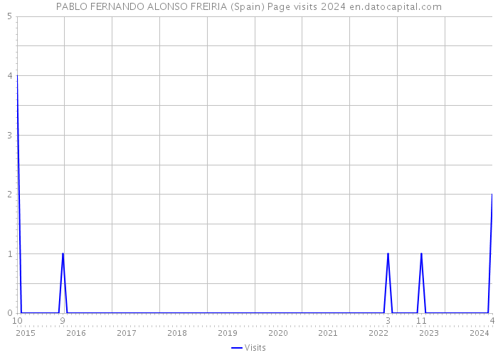 PABLO FERNANDO ALONSO FREIRIA (Spain) Page visits 2024 