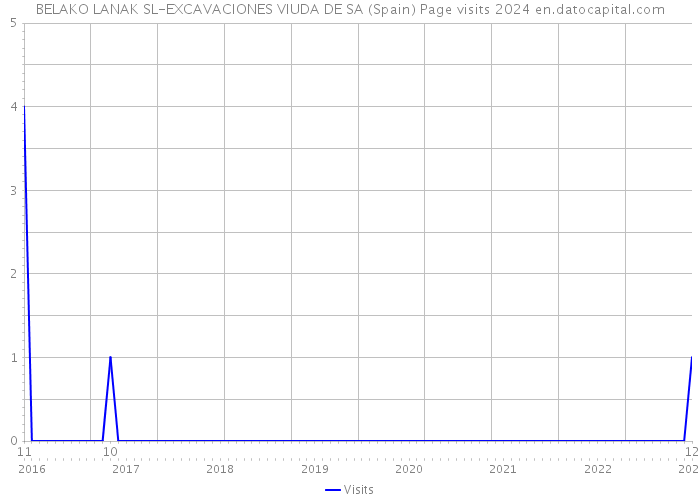 BELAKO LANAK SL-EXCAVACIONES VIUDA DE SA (Spain) Page visits 2024 