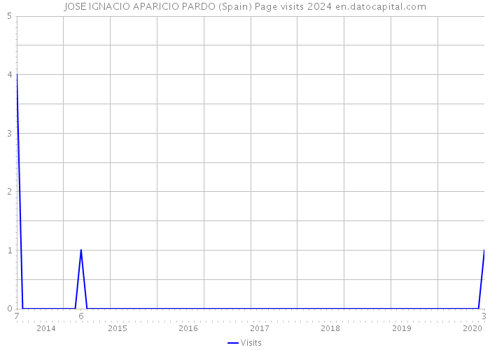 JOSE IGNACIO APARICIO PARDO (Spain) Page visits 2024 