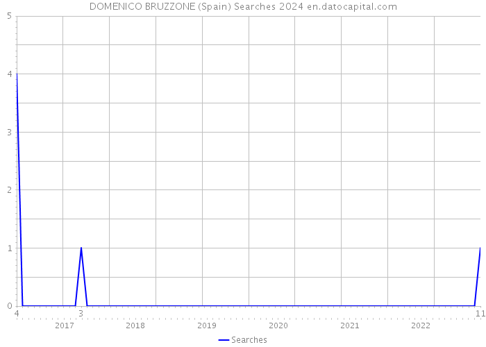 DOMENICO BRUZZONE (Spain) Searches 2024 