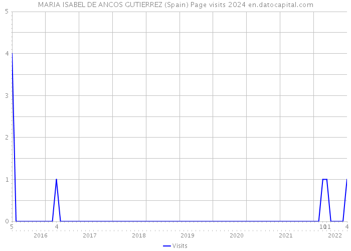 MARIA ISABEL DE ANCOS GUTIERREZ (Spain) Page visits 2024 