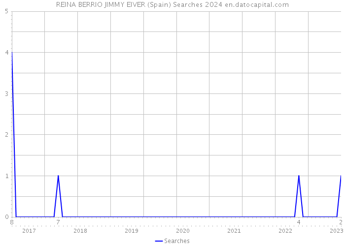 REINA BERRIO JIMMY EIVER (Spain) Searches 2024 