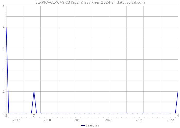 BERRIO-CERCAS CB (Spain) Searches 2024 