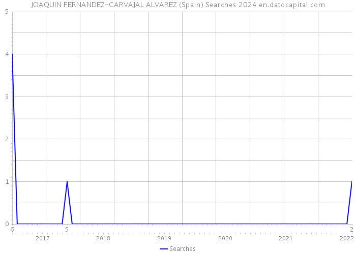 JOAQUIN FERNANDEZ-CARVAJAL ALVAREZ (Spain) Searches 2024 