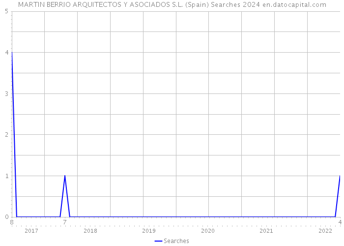 MARTIN BERRIO ARQUITECTOS Y ASOCIADOS S.L. (Spain) Searches 2024 