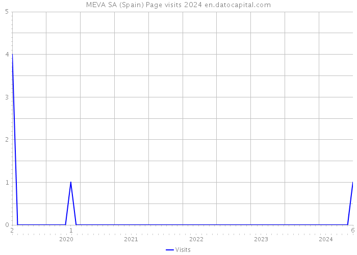 MEVA SA (Spain) Page visits 2024 