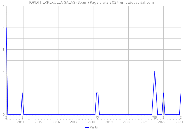 JORDI HERRERUELA SALAS (Spain) Page visits 2024 