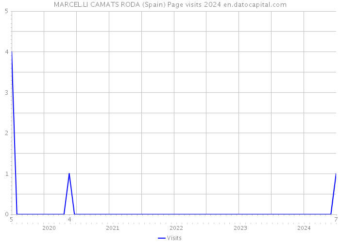 MARCEL.LI CAMATS RODA (Spain) Page visits 2024 