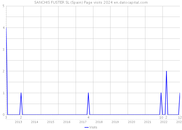 SANCHIS FUSTER SL (Spain) Page visits 2024 