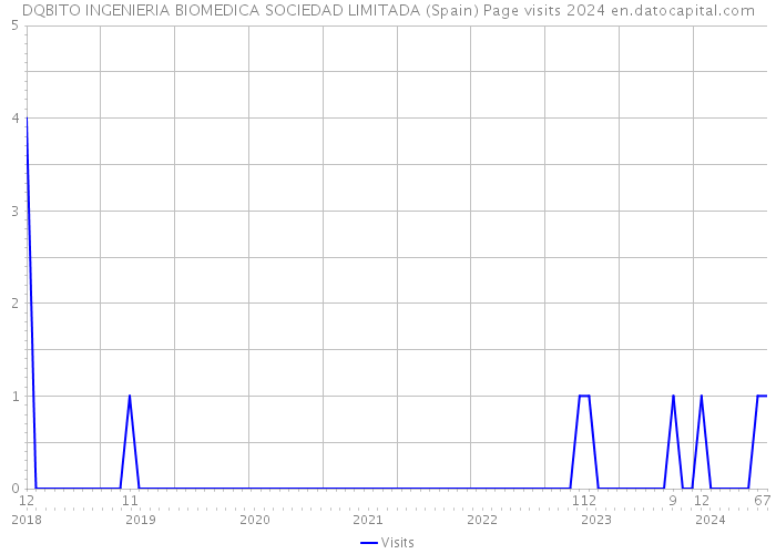 DQBITO INGENIERIA BIOMEDICA SOCIEDAD LIMITADA (Spain) Page visits 2024 