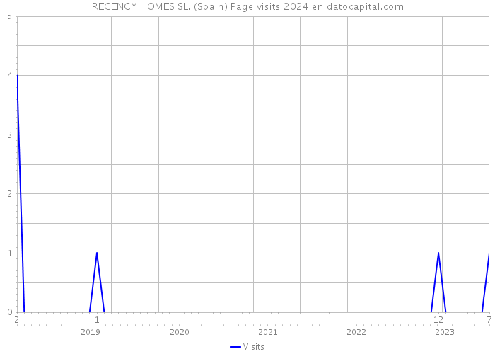 REGENCY HOMES SL. (Spain) Page visits 2024 