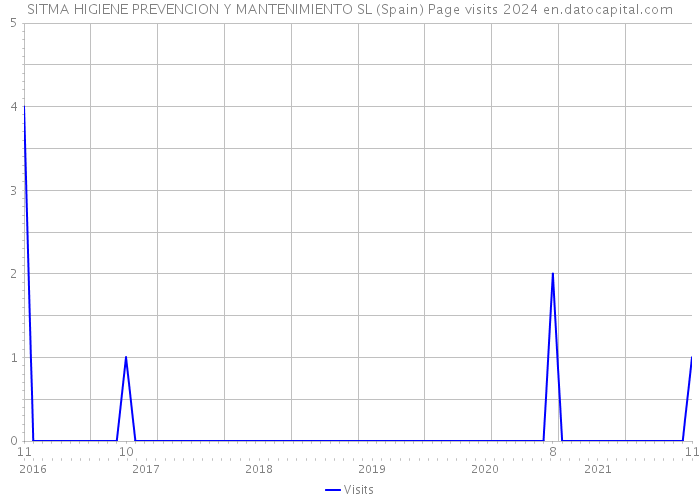 SITMA HIGIENE PREVENCION Y MANTENIMIENTO SL (Spain) Page visits 2024 