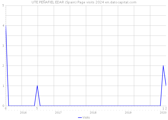 UTE PEÑAFIEL EDAR (Spain) Page visits 2024 