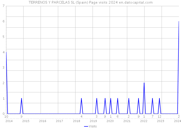 TERRENOS Y PARCELAS SL (Spain) Page visits 2024 